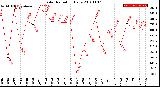 Milwaukee Weather Solar Radiation<br>Daily