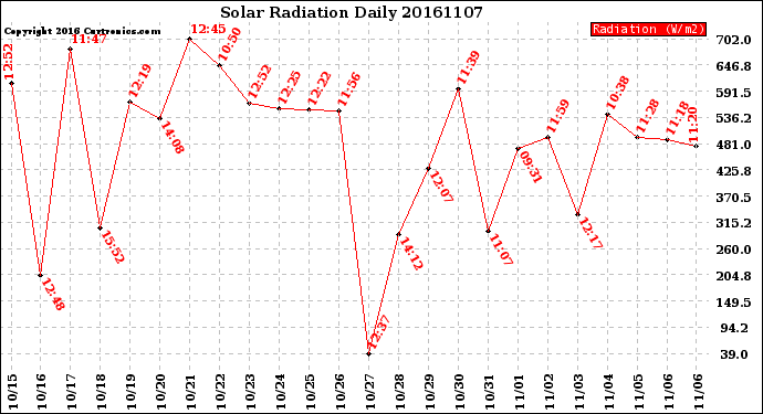Milwaukee Weather Solar Radiation<br>Daily