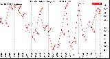 Milwaukee Weather THSW Index<br>Daily High