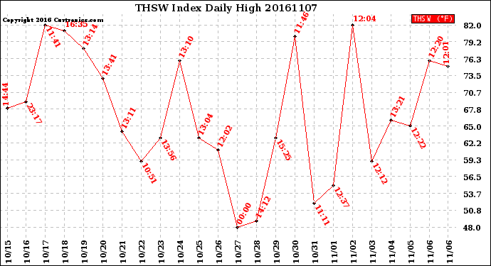 Milwaukee Weather THSW Index<br>Daily High