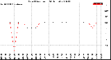 Milwaukee Weather Wind Direction<br>(24 Hours)