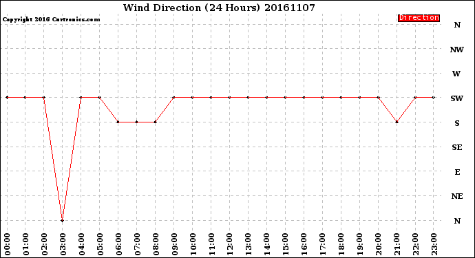 Milwaukee Weather Wind Direction<br>(24 Hours)