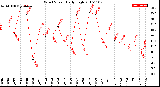 Milwaukee Weather Wind Speed<br>Daily High