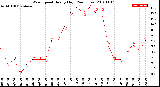 Milwaukee Weather Wind Speed<br>Hourly High<br>(24 Hours)