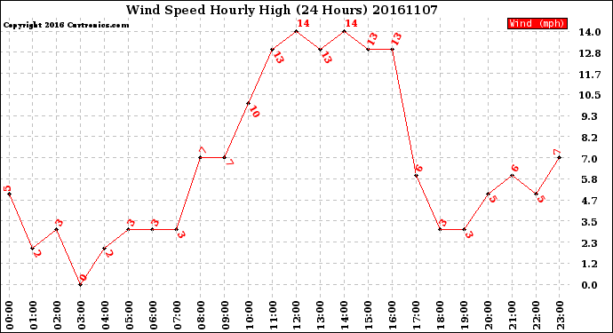 Milwaukee Weather Wind Speed<br>Hourly High<br>(24 Hours)