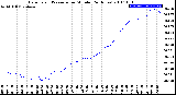 Milwaukee Weather Barometric Pressure<br>per Minute<br>(24 Hours)