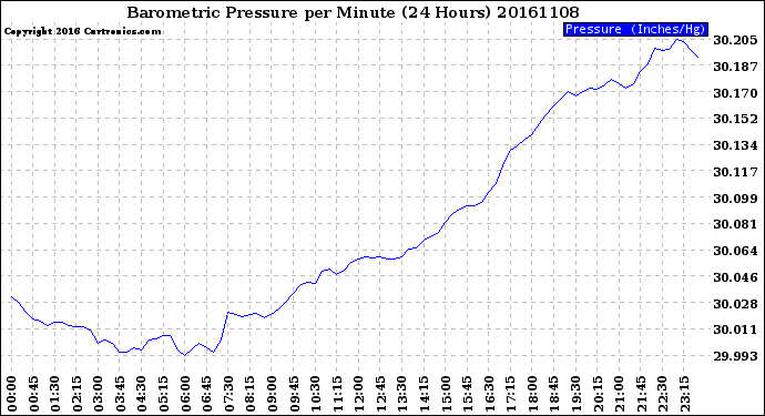 Milwaukee Weather Barometric Pressure<br>per Minute<br>(24 Hours)