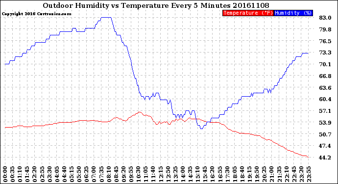 Milwaukee Weather Outdoor Humidity<br>vs Temperature<br>Every 5 Minutes