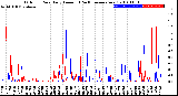 Milwaukee Weather Outdoor Rain<br>Daily Amount<br>(Past/Previous Year)