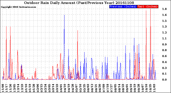 Milwaukee Weather Outdoor Rain<br>Daily Amount<br>(Past/Previous Year)