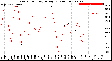 Milwaukee Weather Solar Radiation<br>Avg per Day W/m2/minute