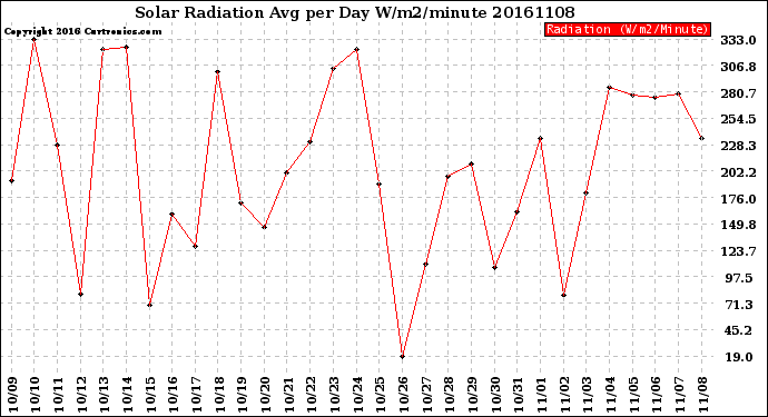 Milwaukee Weather Solar Radiation<br>Avg per Day W/m2/minute
