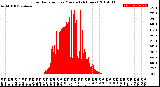 Milwaukee Weather Solar Radiation<br>per Minute<br>(24 Hours)