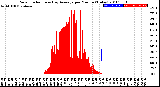 Milwaukee Weather Solar Radiation<br>& Day Average<br>per Minute<br>(Today)