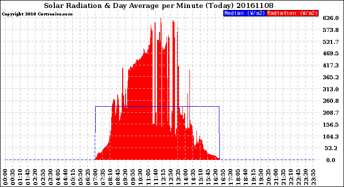 Milwaukee Weather Solar Radiation<br>& Day Average<br>per Minute<br>(Today)