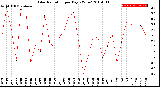 Milwaukee Weather Solar Radiation<br>per Day KW/m2