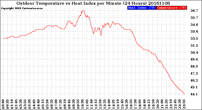 Milwaukee Weather Outdoor Temperature<br>vs Heat Index<br>per Minute<br>(24 Hours)