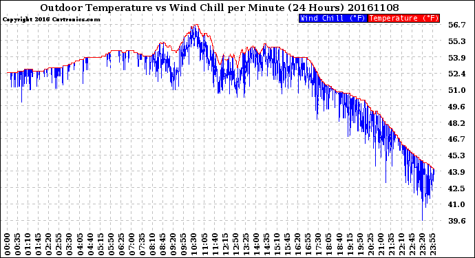 Milwaukee Weather Outdoor Temperature<br>vs Wind Chill<br>per Minute<br>(24 Hours)