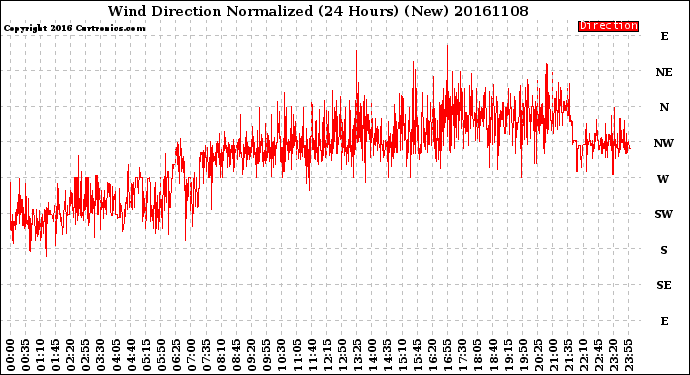Milwaukee Weather Wind Direction<br>Normalized<br>(24 Hours) (New)
