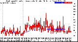 Milwaukee Weather Wind Speed<br>Actual and Average<br>by Minute<br>(24 Hours) (New)