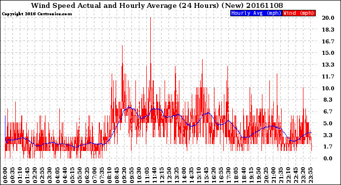 Milwaukee Weather Wind Speed<br>Actual and Hourly<br>Average<br>(24 Hours) (New)