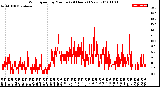 Milwaukee Weather Wind Speed<br>by Minute<br>(24 Hours) (New)