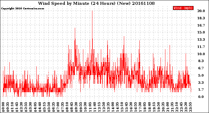 Milwaukee Weather Wind Speed<br>by Minute<br>(24 Hours) (New)