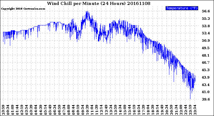 Milwaukee Weather Wind Chill<br>per Minute<br>(24 Hours)