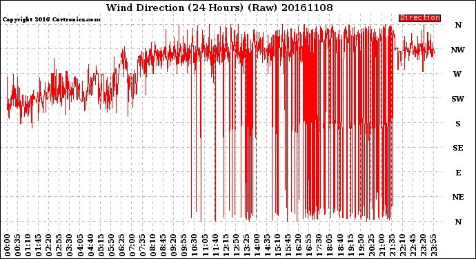 Milwaukee Weather Wind Direction<br>(24 Hours) (Raw)