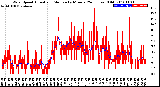 Milwaukee Weather Wind Speed<br>Actual and Median<br>by Minute<br>(24 Hours) (Old)