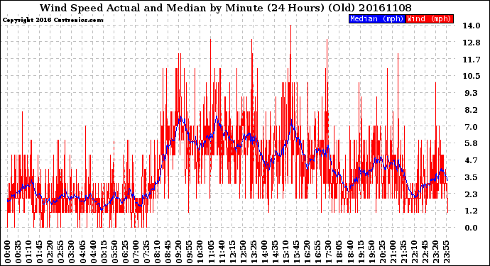 Milwaukee Weather Wind Speed<br>Actual and Median<br>by Minute<br>(24 Hours) (Old)
