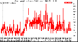 Milwaukee Weather Wind Speed<br>by Minute<br>(24 Hours) (Old)