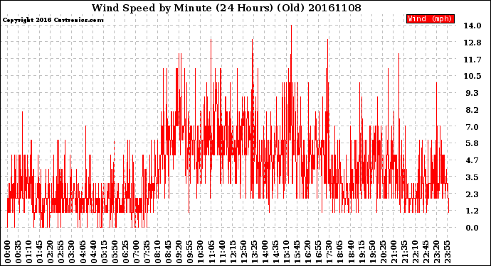 Milwaukee Weather Wind Speed<br>by Minute<br>(24 Hours) (Old)