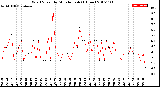 Milwaukee Weather Wind Speed<br>by Minute mph<br>(1 Hour)