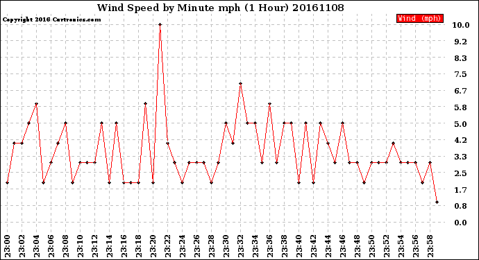 Milwaukee Weather Wind Speed<br>by Minute mph<br>(1 Hour)