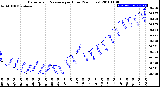 Milwaukee Weather Barometric Pressure<br>per Hour<br>(24 Hours)