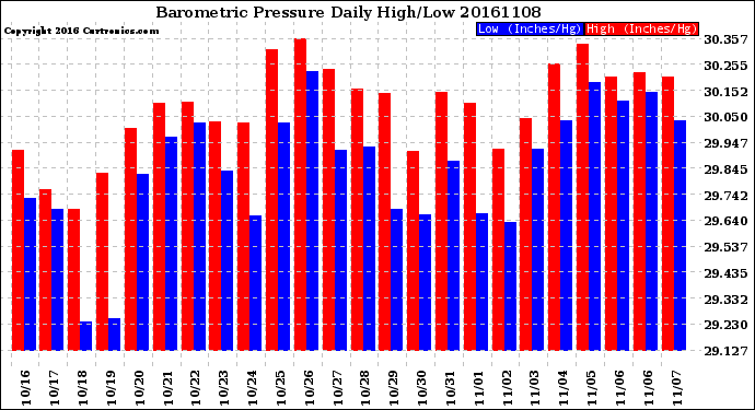 Milwaukee Weather Barometric Pressure<br>Daily High/Low