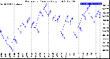 Milwaukee Weather Barometric Pressure<br>Daily High