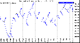 Milwaukee Weather Barometric Pressure<br>Daily Low