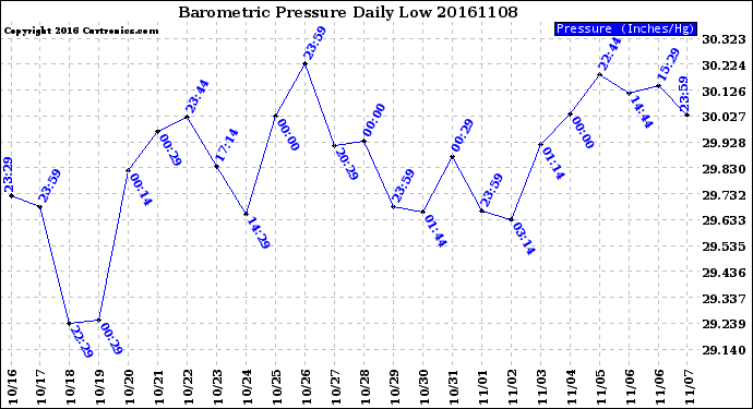 Milwaukee Weather Barometric Pressure<br>Daily Low