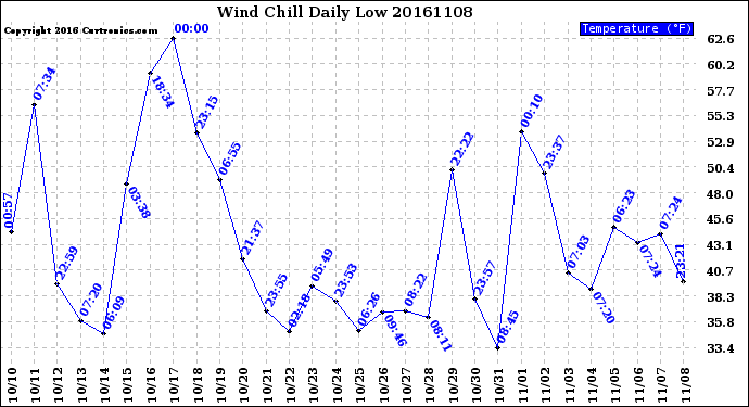 Milwaukee Weather Wind Chill<br>Daily Low