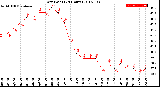 Milwaukee Weather Dew Point<br>(24 Hours)