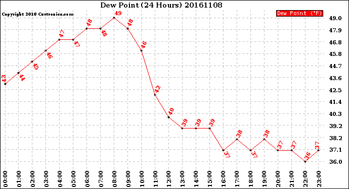 Milwaukee Weather Dew Point<br>(24 Hours)