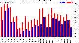 Milwaukee Weather Dew Point<br>Daily High/Low