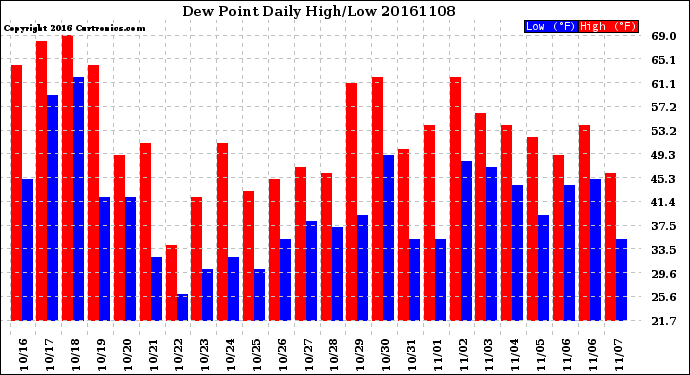 Milwaukee Weather Dew Point<br>Daily High/Low