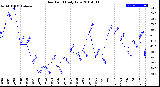 Milwaukee Weather Dew Point<br>Daily Low