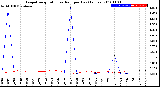 Milwaukee Weather Evapotranspiration<br>vs Rain per Day<br>(Inches)