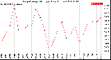 Milwaukee Weather Evapotranspiration<br>per Day (Inches)