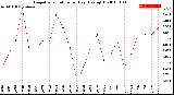 Milwaukee Weather Evapotranspiration<br>per Day (Ozs sq/ft)