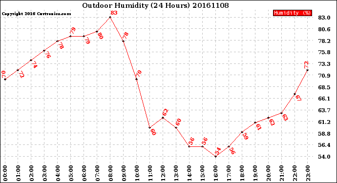 Milwaukee Weather Outdoor Humidity<br>(24 Hours)